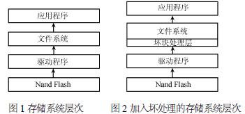 一种基于FAT文件系统的NAND <wbr>Flash坏块处理方法