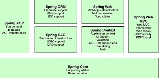 spring frame work