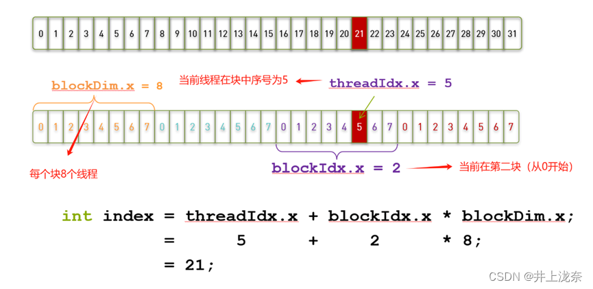 Cuda线程索引计算例子