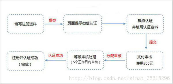 AppID获取流程