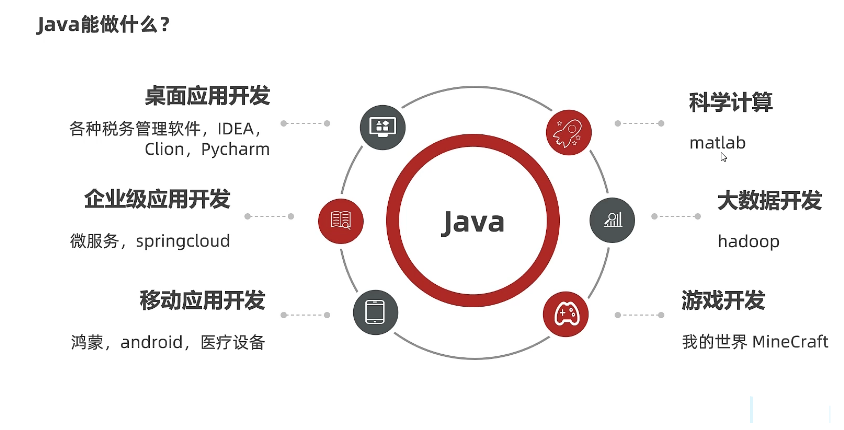 Java能干什么