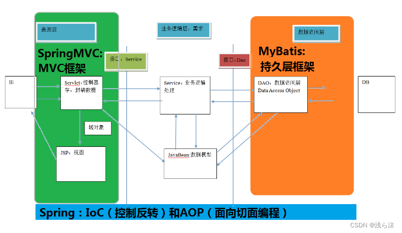 Spring：IoC (控制反转) 和 AOP (面向切面编程) 