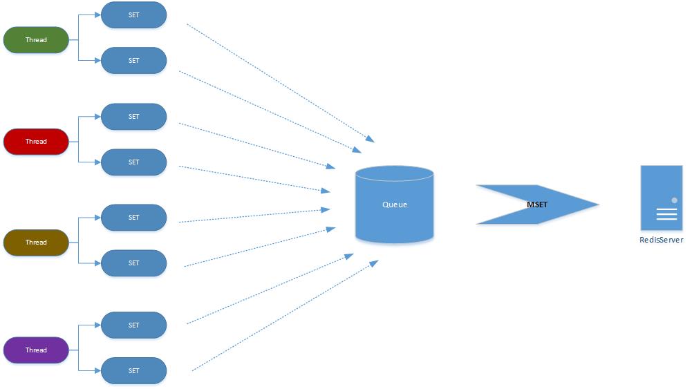 高效Redis Client多线程操作的并发吞吐设计