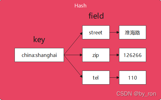 Hash结构