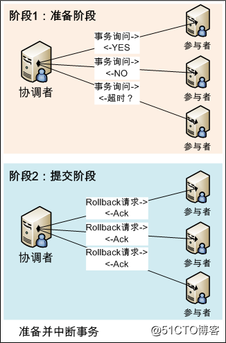 分布式一致性算法2PC和3PC