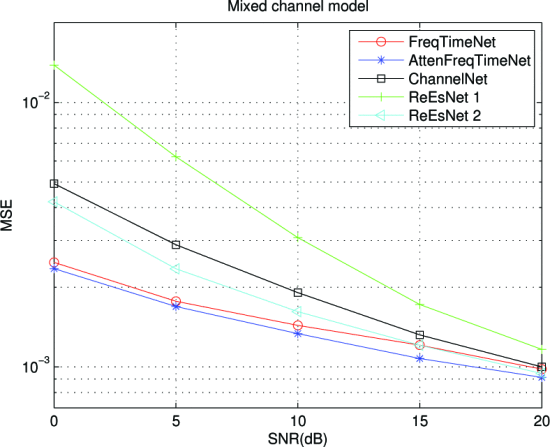 深度学习网络在混合信道模型中的性能