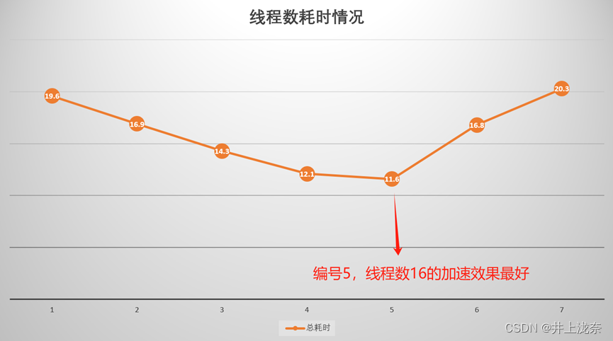 不同线程数耗时折线图