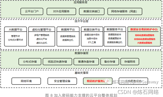 图片图 8 加入密码能力支撑的云平台整体规划