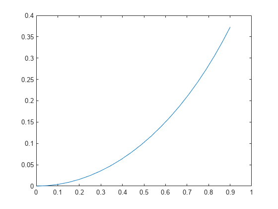 Figure contains an axes object. The axes object contains an object of type line.