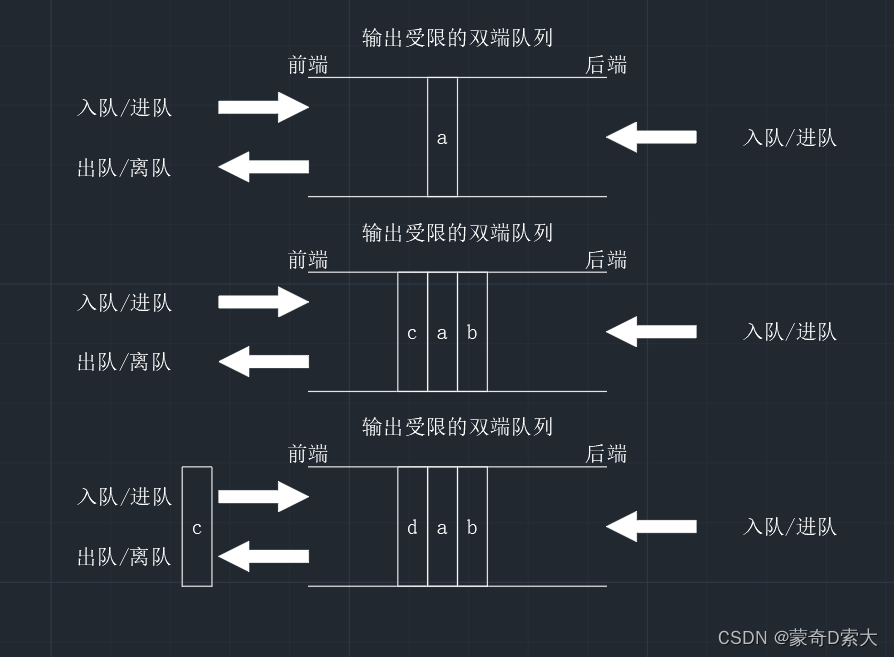 输出受限的双端队列2