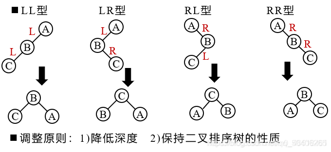 四种调整方法