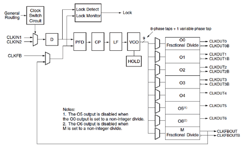 PLL内部结构图