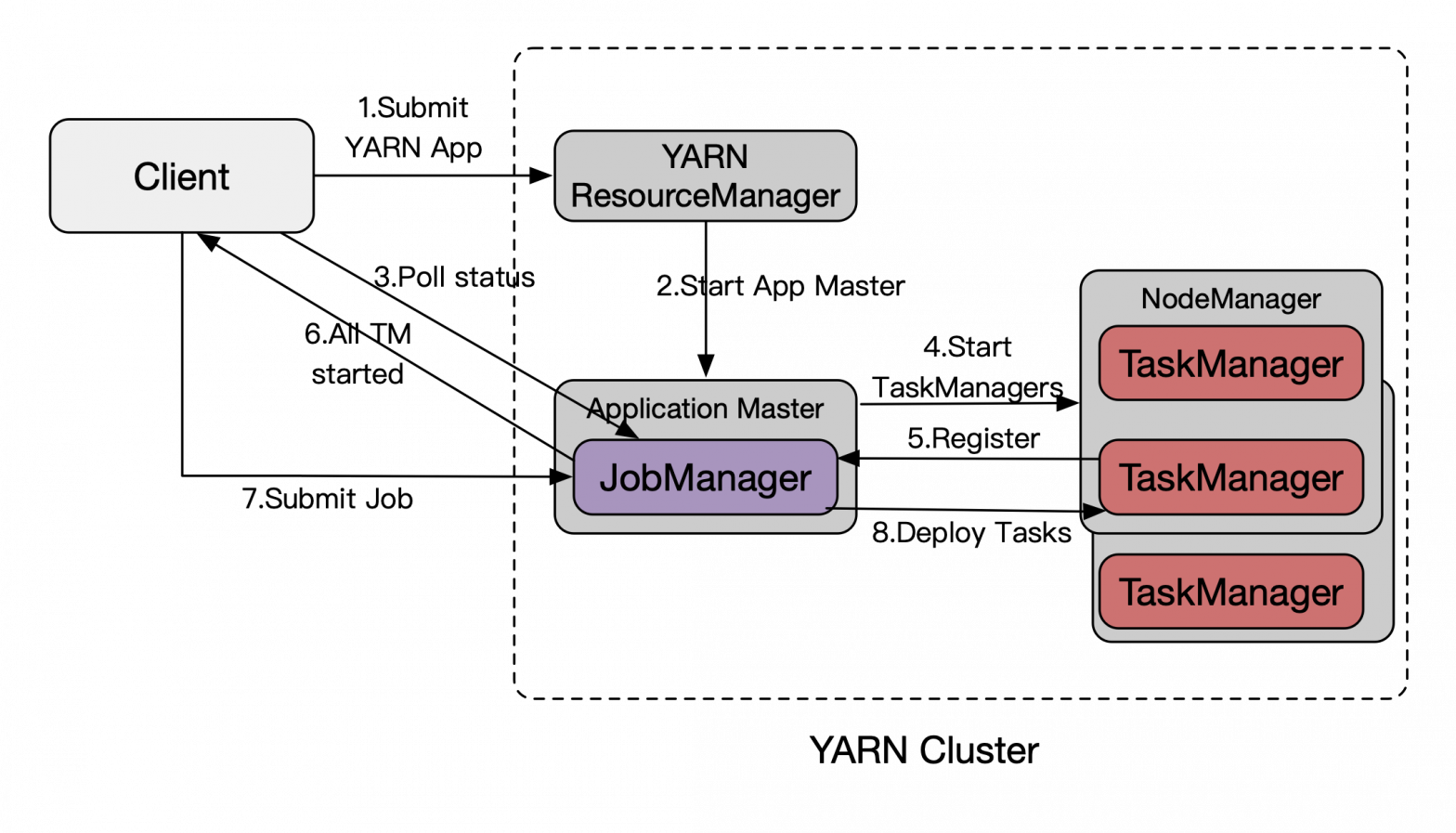 flink-standalone-on-yarn