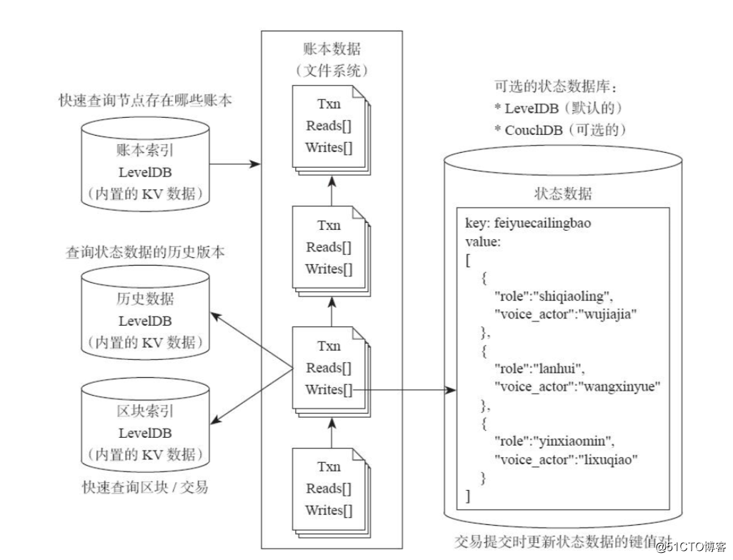 Hyperledger Fabric启用CouchDB为状态数据库