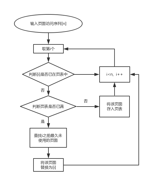 LRU置换算法