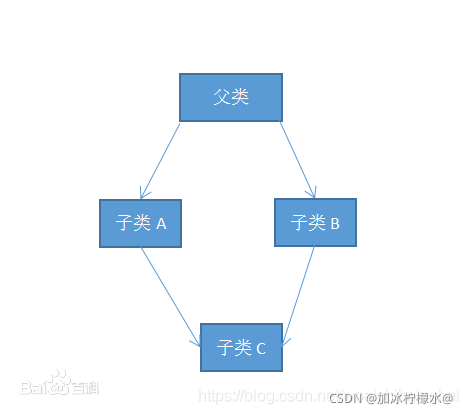 虚基类使用场景