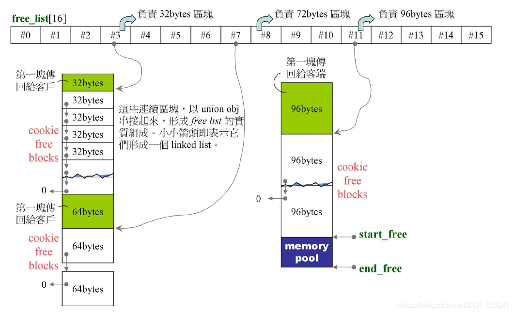 G2.9 std::alloc