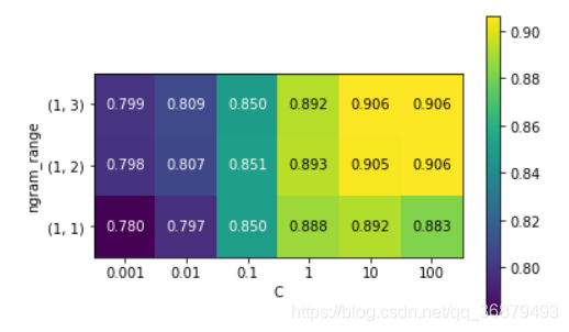 [外链图片转存失败,源站可能有防盗链机制,建议将图片保存下来直接上传(img-HvJSAjh6-1609125450296)(素材/交叉验证平均精度作为参数ngram_range和C的函数的热图可视化.png)]