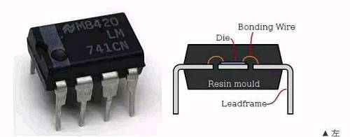 左图的 IC 芯片为 OP741，是常见的电压放大器。右图为它的剖面图，这个封装是以金线将芯片接到金属接脚（Leadframe）。（Source ：左图 Wikipedia、右图 Wikipedia）