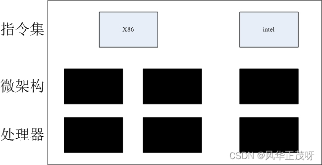 指令集，微架构，处理器关系