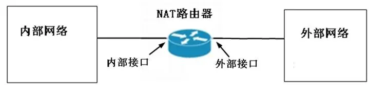 NAT网络结构