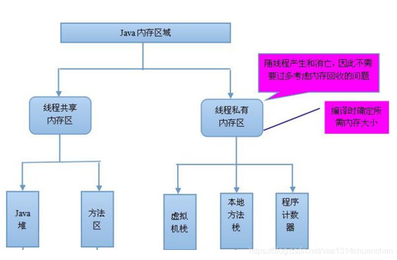 Java内存区域