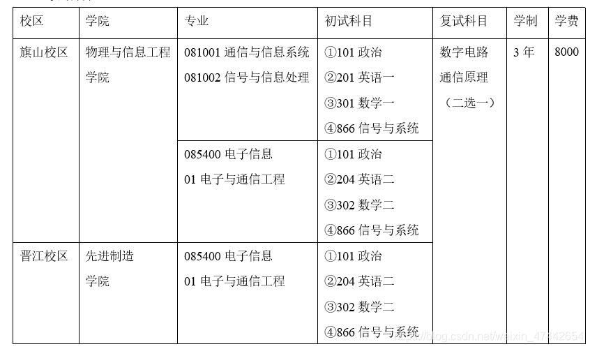 866适用于物信学院的通信、信号、电通和先进制造学院的电通。初试专业课考试相同，复试分开面试。