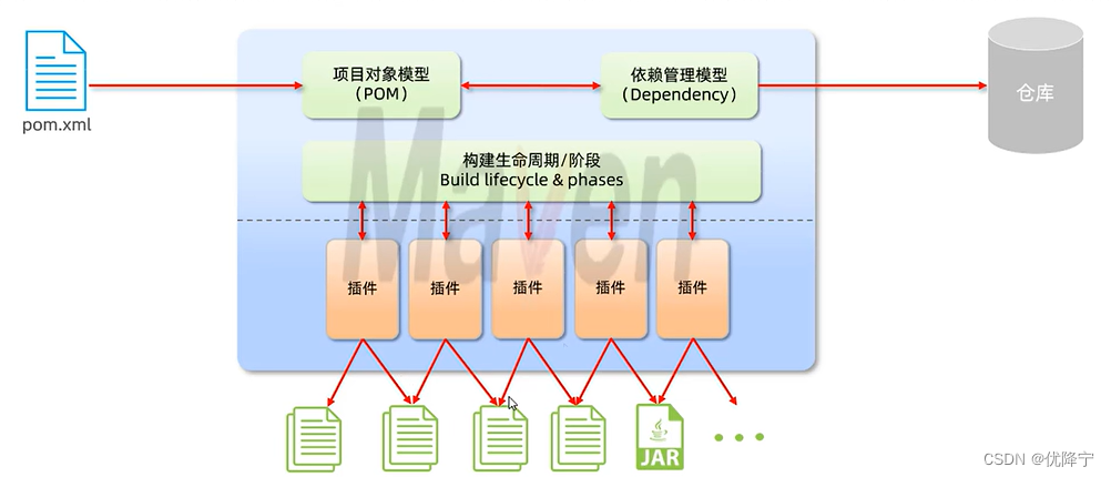 maven模型