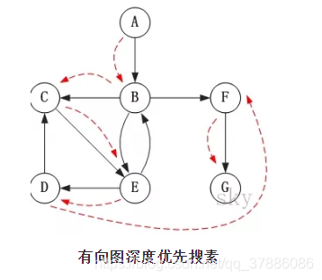 有向图深度优先搜素