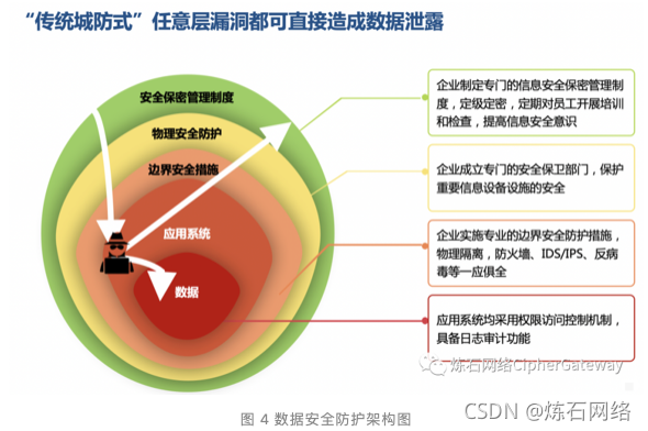 图片图 4 数据安全防护架构图