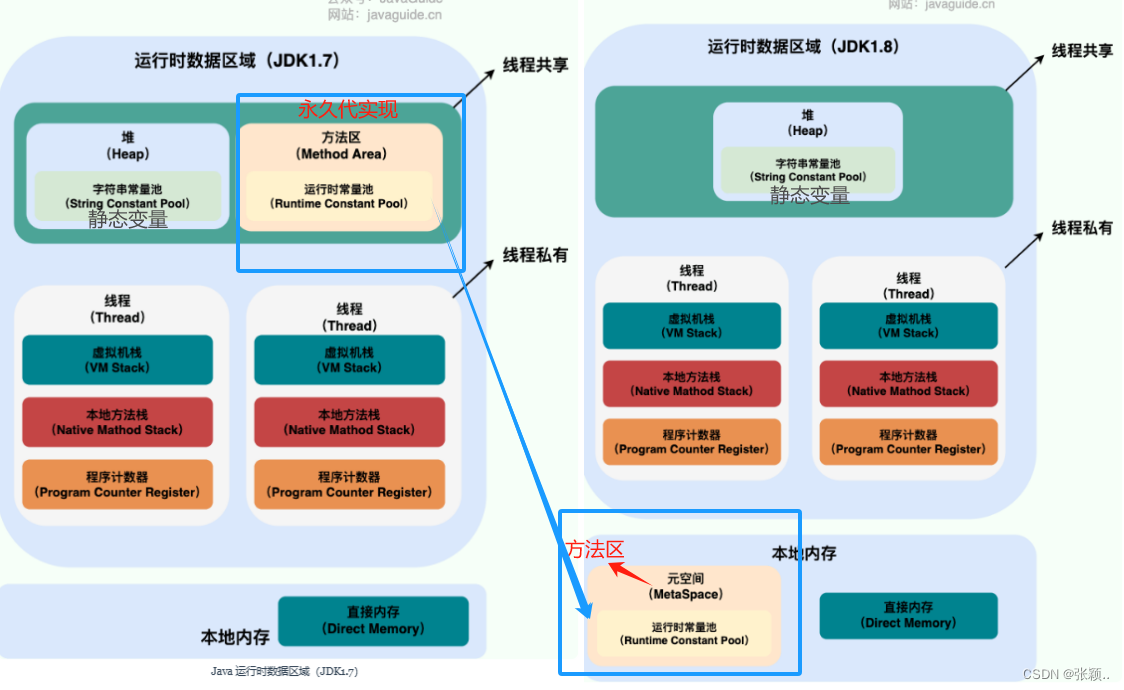 JDK7/8的JVM内存空间