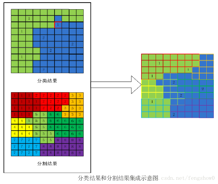 分类结果和分割结果集成示意图