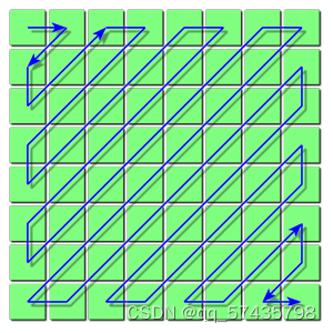 ZigZag编排顺序示意图