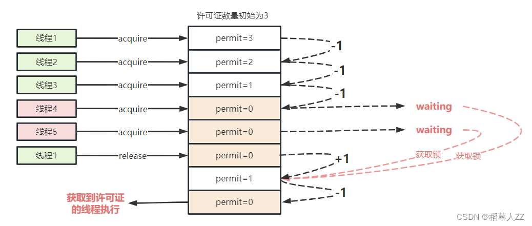 Semaphore示意图