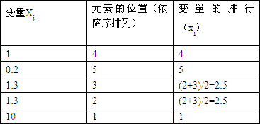 斯皮尔曼等级相关系数表一