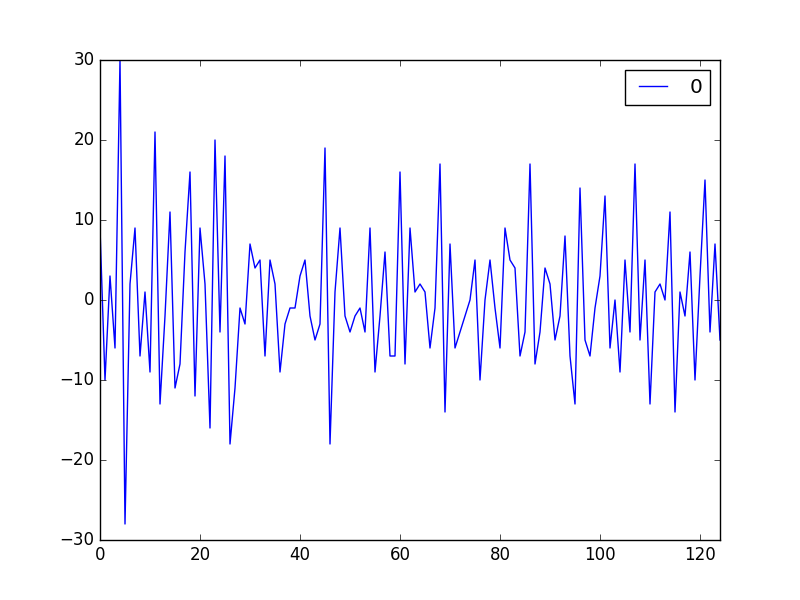 Line Plot of Residual Errors for the Daily Female Births Dataset