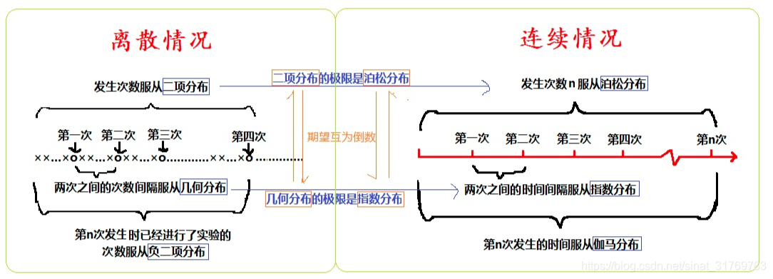 各种分布之间的关系