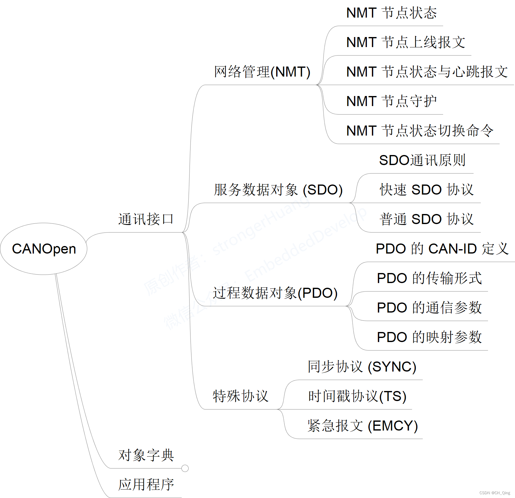 CANopen 的思维导图