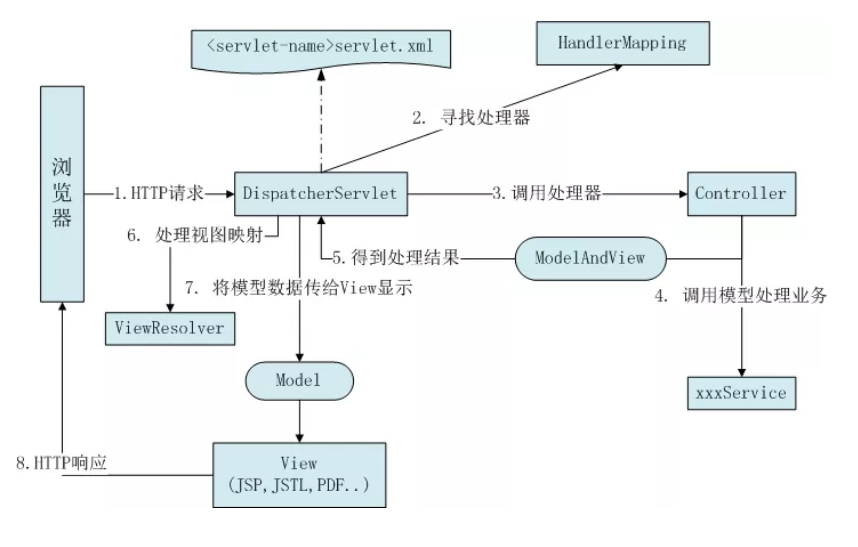 互联网公司必备SpringMVC实战架构文档在GitHub首发,开源免费下载