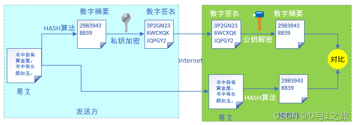 DSA算法处理过程