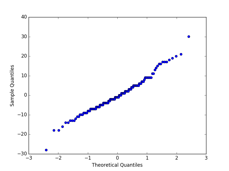 Q-Q Plot of Residual Errors for the Daily Female Births Dataset