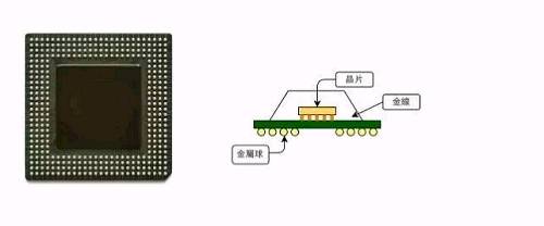 左图为采用 BGA 封装的芯片。右图为使用覆晶封装的 BGA 示意图。（Source： 左图 Wikipedia）