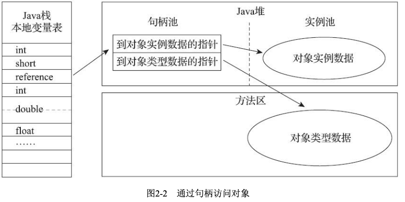 句柄访问