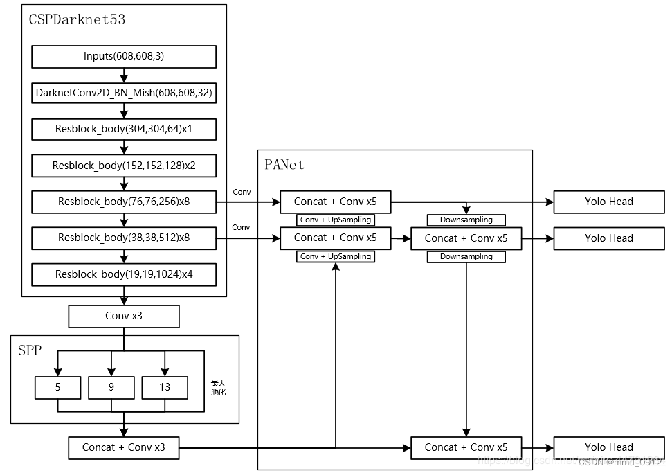 yolov4整体架构
