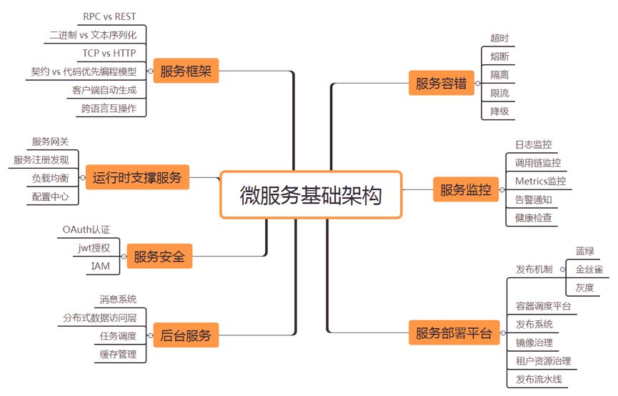 微服务架构技术栈选型手册