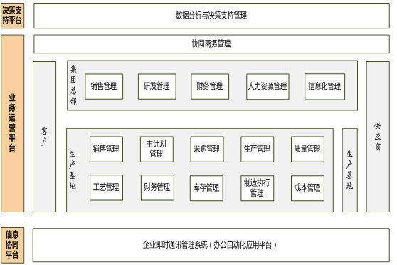 “全面集中管控”企业信息化体系建设的思考