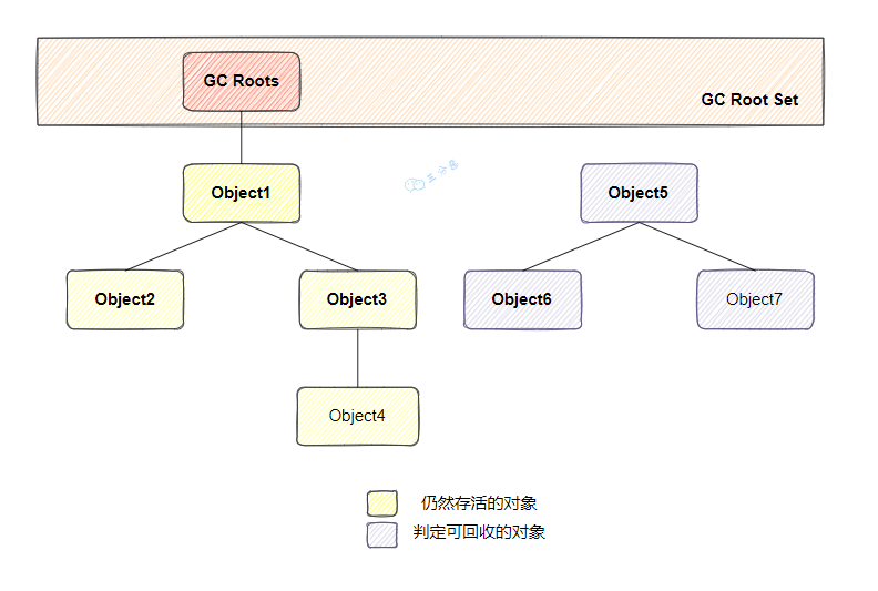 GC Root