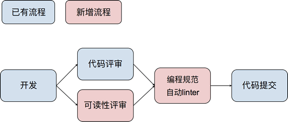 自动检查编码规范的工作流程