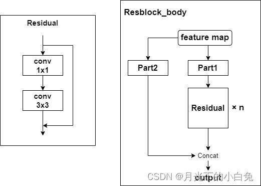 Resblock_body