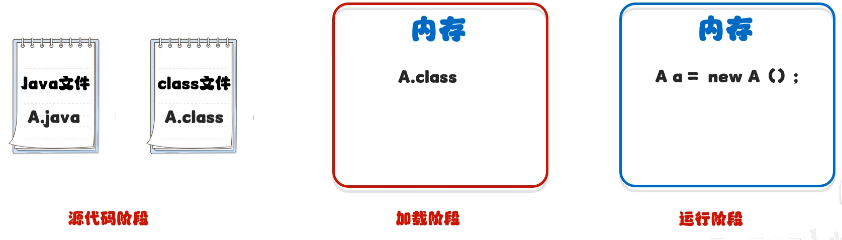 获取Class对象方式